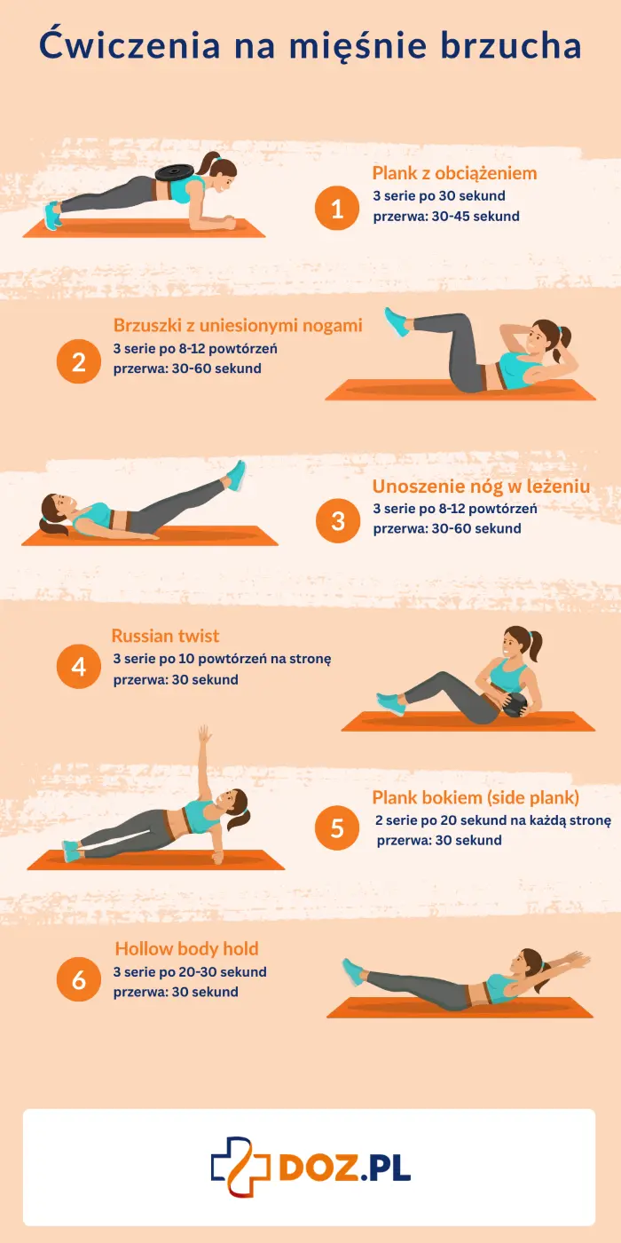 Infografika mięśnie brzucha