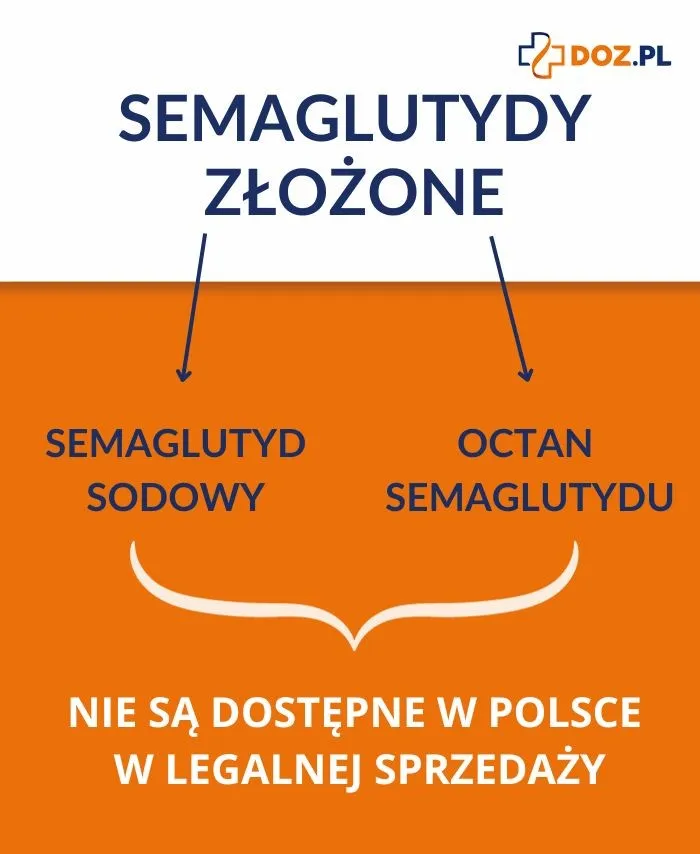 Czy semaglutydy złożone są dostępne w Polsce?