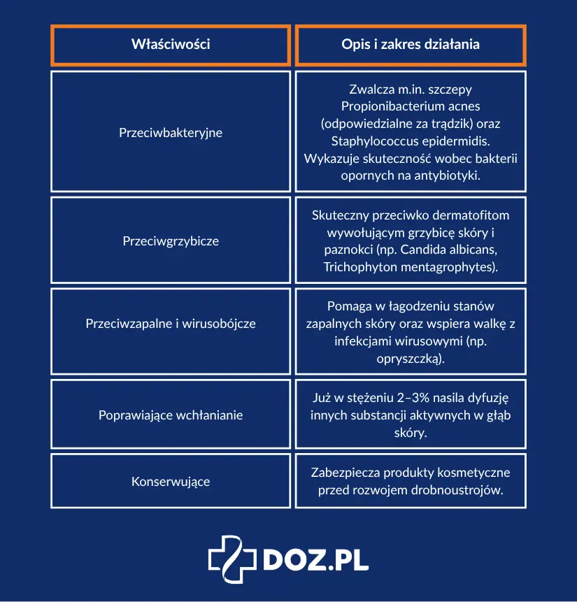 Infografika - właściwości i działania olejku herbacianego