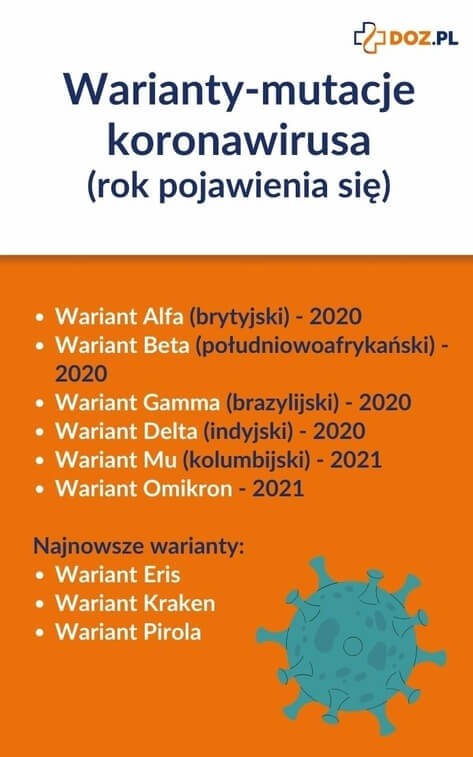 Infografika przedstawiająca dotychczasowe warianty koronawirusa