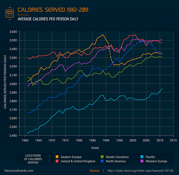 spożycie kalorii na świecie na przestrzeni lat