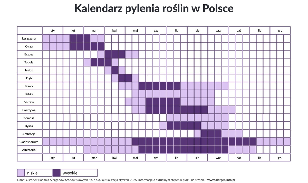 Kalendarz pylenia