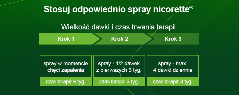 Spray Nicorettespray® - Pour calmer rapidemnt vos envies irrésistibles
