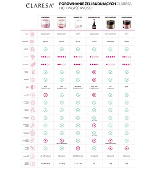 Claresa Hard&Easy Builder Gel, żel budujący do paznokci, Milky Pink, 45 g